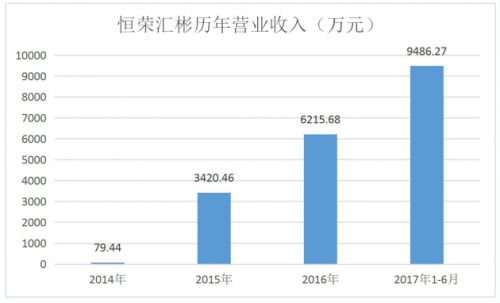 半年報告訴你，爲什(shén)麽恒榮彙彬才是新三闆“保險中介”第一股8-30(1)-1_編輯.jpg